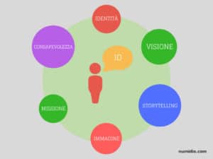 Personal Branding, come promuoversi sul web 1