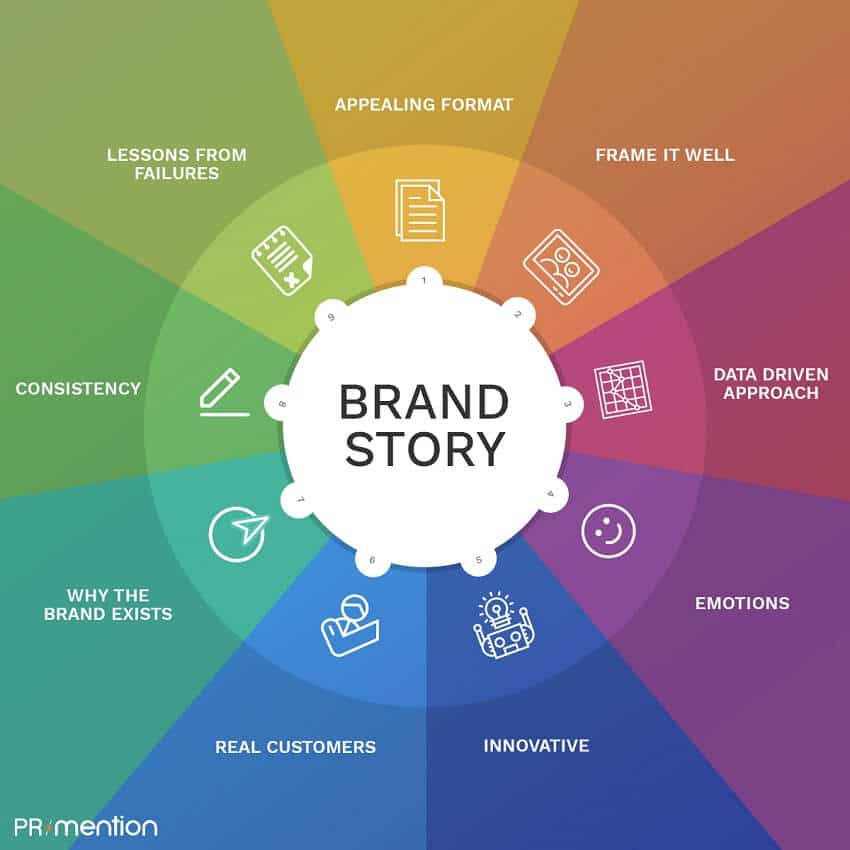 come promuoversi sul web - brand story